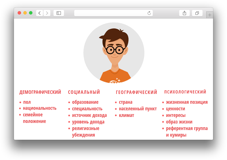 Схема описания целевой аудитории